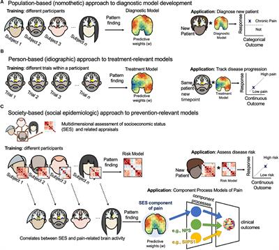 Recommendations for the Development of Socioeconomically-Situated and Clinically-Relevant Neuroimaging Models of Pain